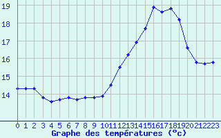 Courbe de tempratures pour Courcouronnes (91)