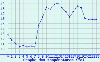 Courbe de tempratures pour Calvi (2B)