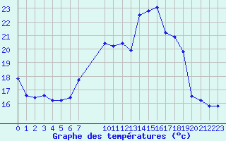 Courbe de tempratures pour Coulommes-et-Marqueny (08)