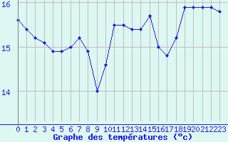 Courbe de tempratures pour Biscarrosse (40)