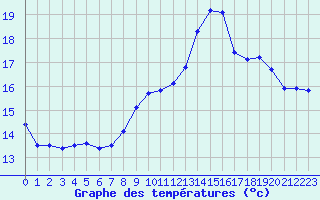 Courbe de tempratures pour Scheibenhard (67)