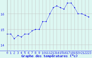 Courbe de tempratures pour Camaret (29)