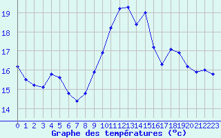 Courbe de tempratures pour Herhet (Be)