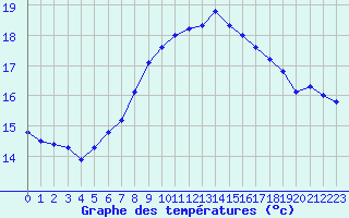 Courbe de tempratures pour Warburg