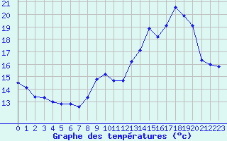 Courbe de tempratures pour Courcouronnes (91)