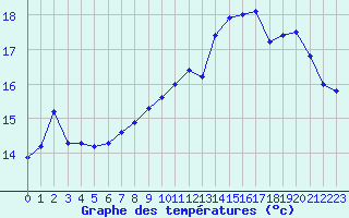 Courbe de tempratures pour Biarritz (64)