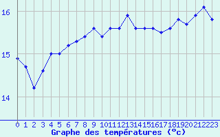 Courbe de tempratures pour la bouée 63118