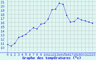 Courbe de tempratures pour Metz (57)