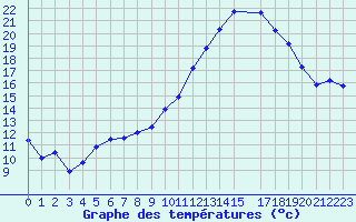 Courbe de tempratures pour Grenoble/St-Etienne-St-Geoirs (38)