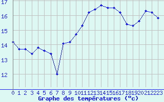 Courbe de tempratures pour Cap Pertusato (2A)