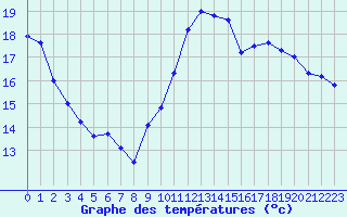 Courbe de tempratures pour Le Mans (72)