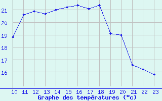 Courbe de tempratures pour Saint-Haon (43)