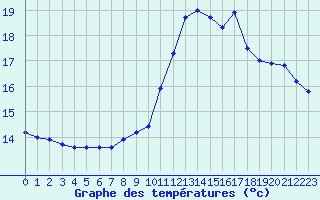 Courbe de tempratures pour Quimper (29)