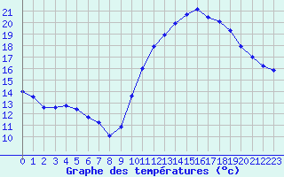 Courbe de tempratures pour Muret (31)