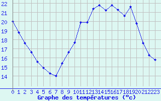 Courbe de tempratures pour Gurande (44)