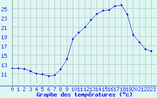 Courbe de tempratures pour Le Bouchet (74)