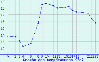 Courbe de tempratures pour Bejaia