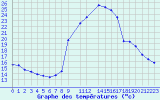 Courbe de tempratures pour La Comella (And)