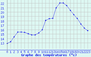 Courbe de tempratures pour Ploudalmezeau (29)