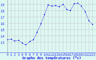 Courbe de tempratures pour Cap de la Hve (76)