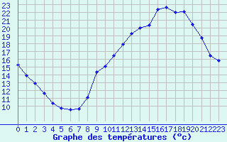 Courbe de tempratures pour Herserange (54)