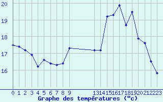 Courbe de tempratures pour Le Talut - Belle-Ile (56)