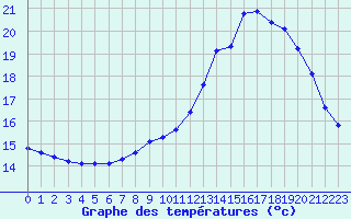 Courbe de tempratures pour Jours-ls-Baigneux (21)