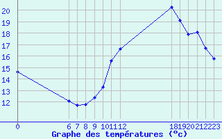 Courbe de tempratures pour Jan (Esp)