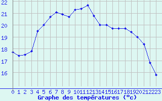 Courbe de tempratures pour Biarritz (64)