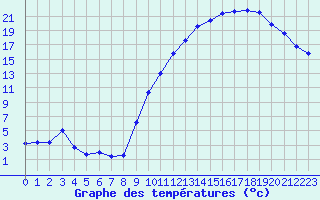 Courbe de tempratures pour Besson - Chassignolles (03)