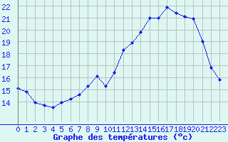 Courbe de tempratures pour Ailleville (10)