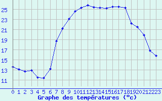 Courbe de tempratures pour Laqueuille (63)