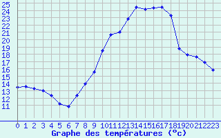 Courbe de tempratures pour Douzy (08)