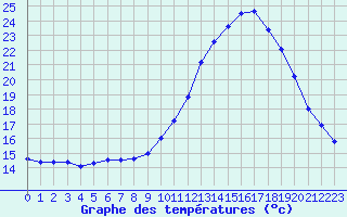 Courbe de tempratures pour Hd-Bazouges (35)