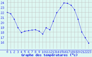 Courbe de tempratures pour Orly (91)