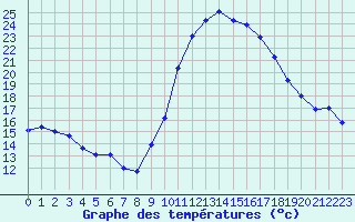 Courbe de tempratures pour Fiscaglia Migliarino (It)