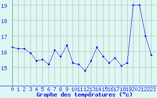 Courbe de tempratures pour Leucate (11)