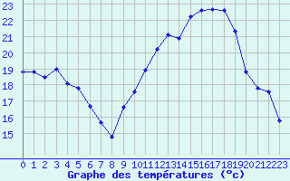 Courbe de tempratures pour Voiron (38)