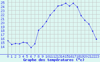 Courbe de tempratures pour Pradinas (12)