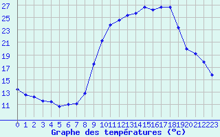 Courbe de tempratures pour Augirein (09)