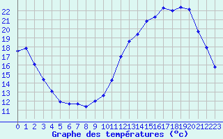 Courbe de tempratures pour Herserange (54)