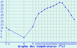 Courbe de tempratures pour Kernascleden (56)