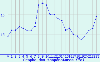 Courbe de tempratures pour la bouée 62119