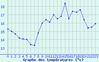 Courbe de tempratures pour Ile Rousse (2B)