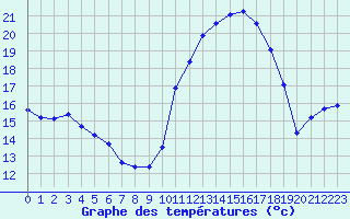 Courbe de tempratures pour Aniane (34)