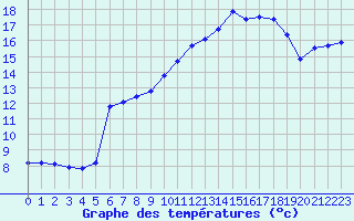 Courbe de tempratures pour Saint-Georges-d