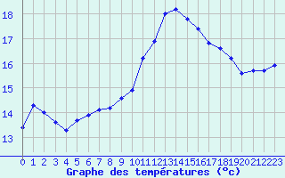 Courbe de tempratures pour Montret (71)