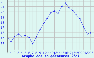 Courbe de tempratures pour Perpignan (66)