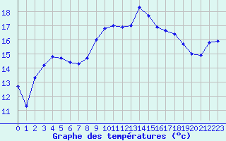 Courbe de tempratures pour Tarifa