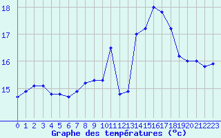 Courbe de tempratures pour Saint-Brieuc (22)